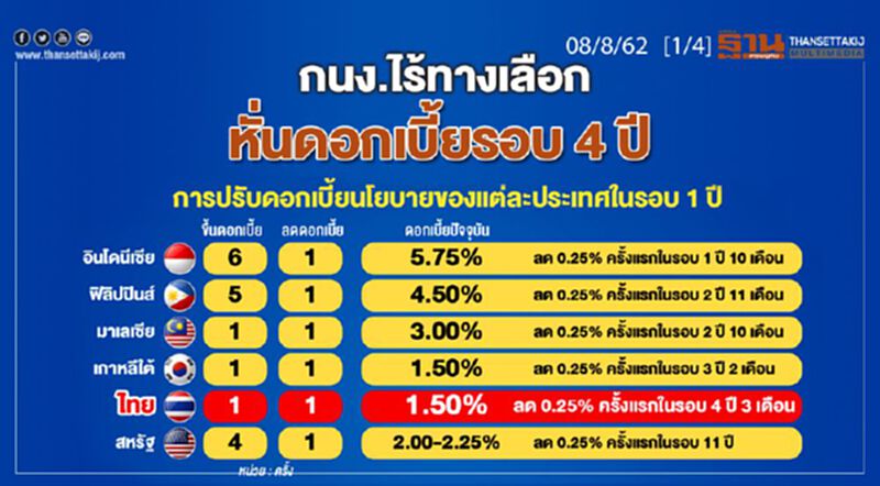 ห้องข่าวเศรษฐกิจ NEWS ROOM 08/08/62 - กนง.ไร้ทางเลือก หั่นดอกเบี้ยรอบ 4 ปี ห้องข่าวเศรษฐกิจ NEWS ROOM 08/08/62 - กนง.ไร้ทางเลือก หั่นดอกเบี้ยรอบ 4 ปี