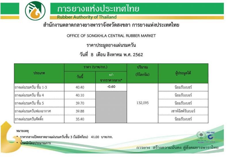 ทำตาม ก.ม.! ม็อบสวนยางขออนุญาตชุมนุมศาลากลางเมืองคอน