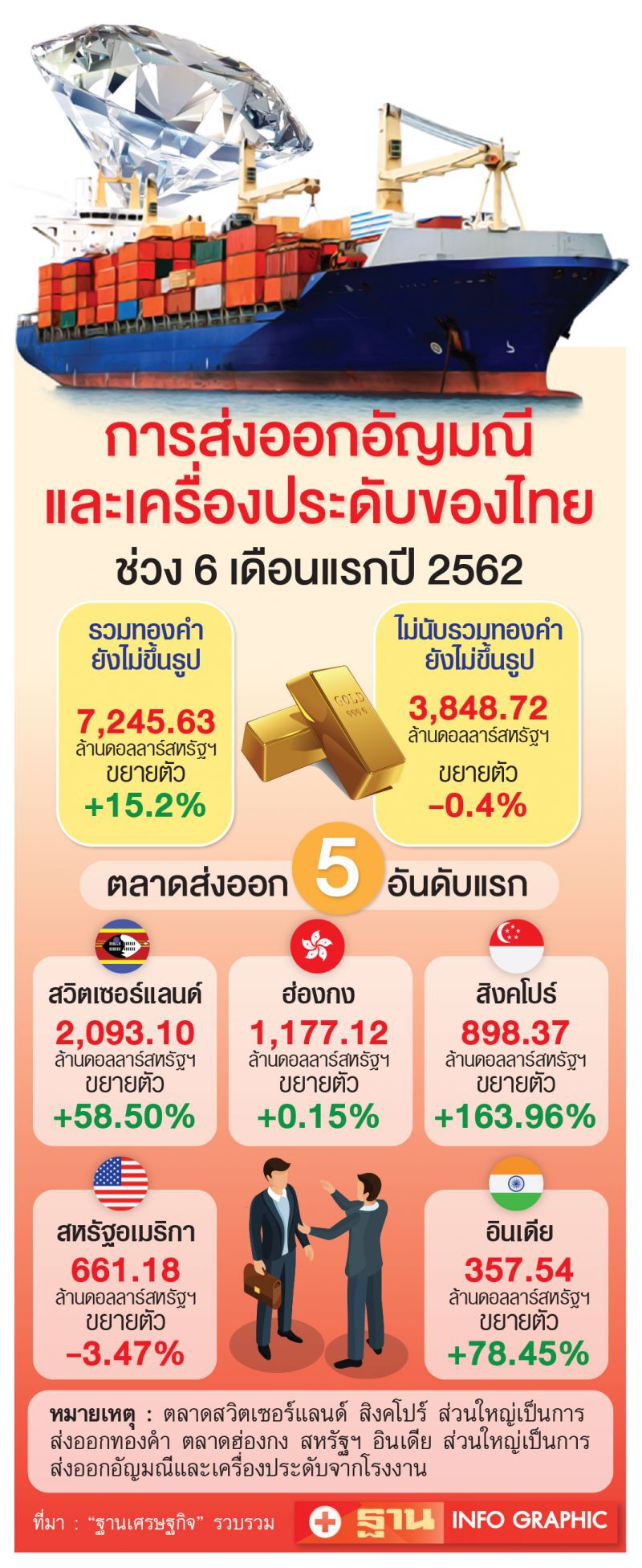 ค้าปลีกมะกัน แห่ม้วนเสื่อ  อัญมณีไทยไข้ขึ้น  ส่งออกติดลบ10%