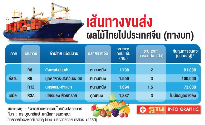 เทียบฟอร์มสินค้าเกษตรไทยในจีน บนเส้นทาง  “แข่งเดือด-คู่แข่งอื้อ”