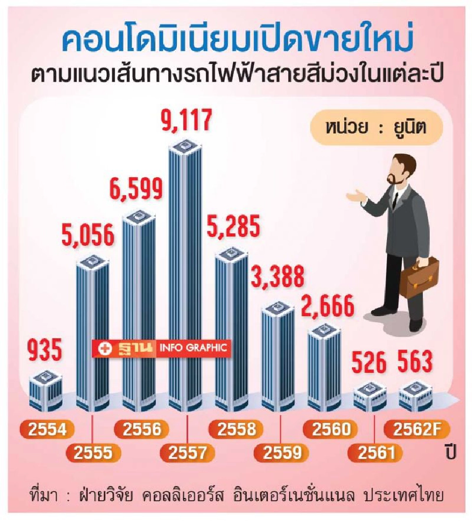คอนโดแนวรถไฟฟ้าสายสีม่วง  วันนี้ยังเหลือขายมากมาย  