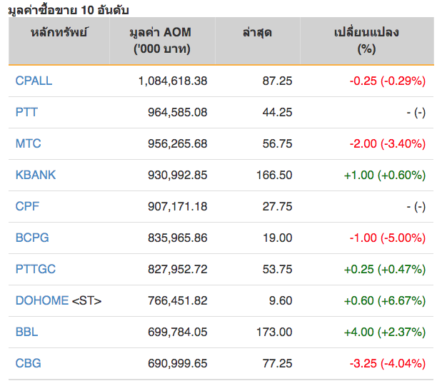 หุ้นไทยปิดภาคเช้าลบ 1.31 จุด