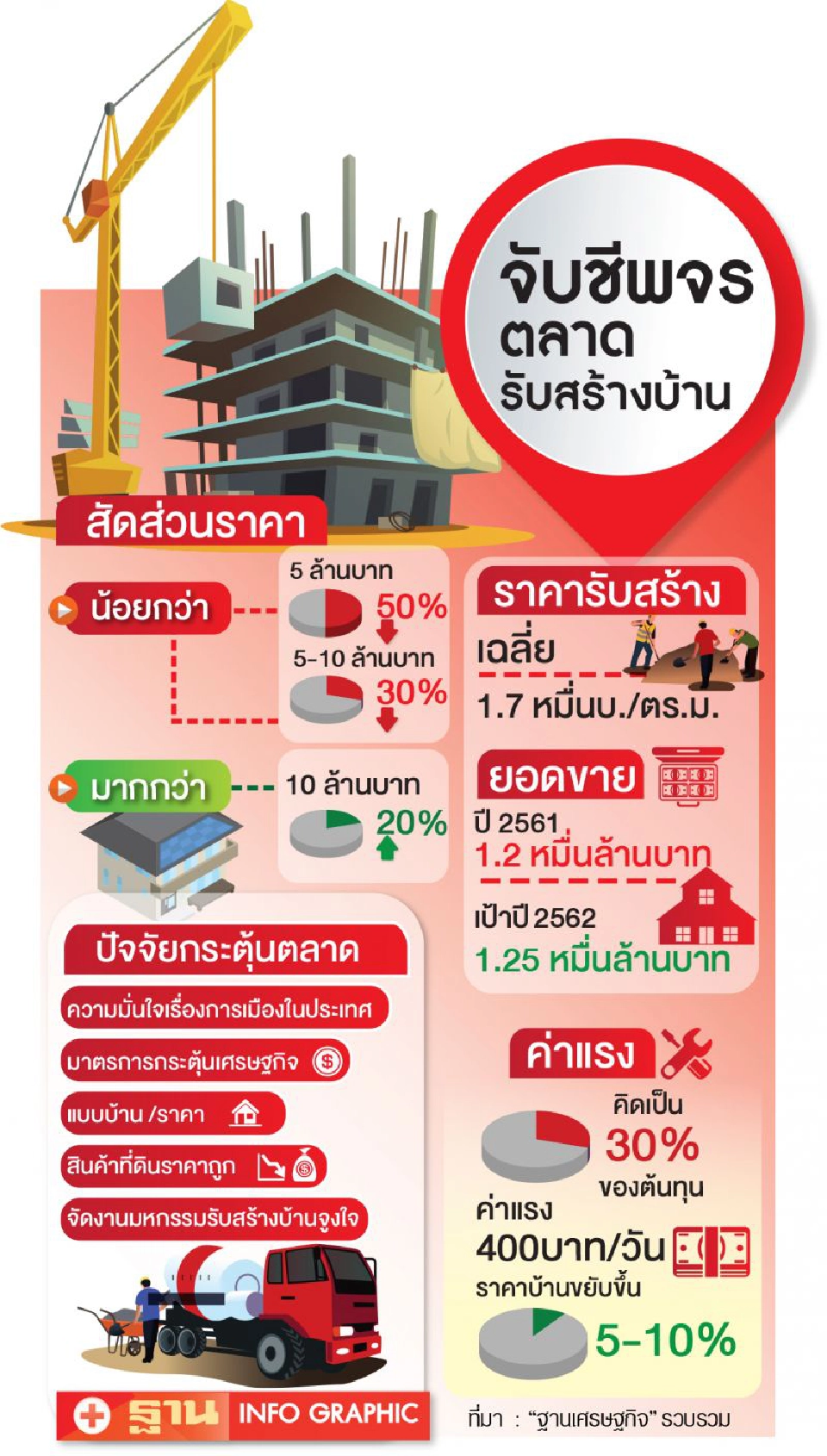 ธุรกิจรับสร้างบ้านรายเล็ก ผวาตายเรียบ ขึ้นค่าแรง400บาท