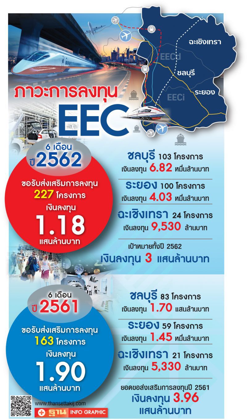 ดึงทุนพลาดเป้า 3 หมื่นล.  บีโอไอเร่งอัดโรดโชว์