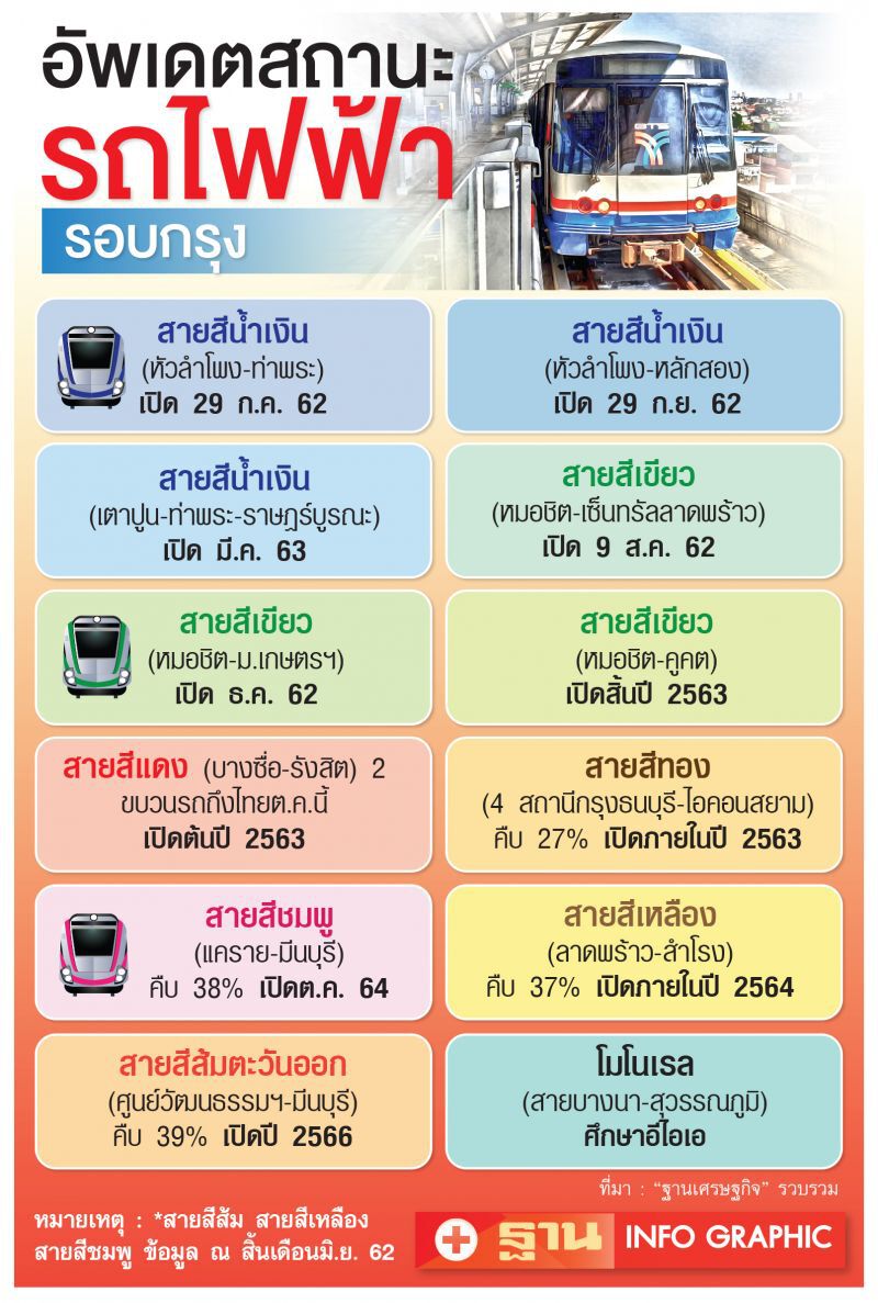 นับถอยหลัง! รถไฟฟ้าสายไหนเปิดหวูด?