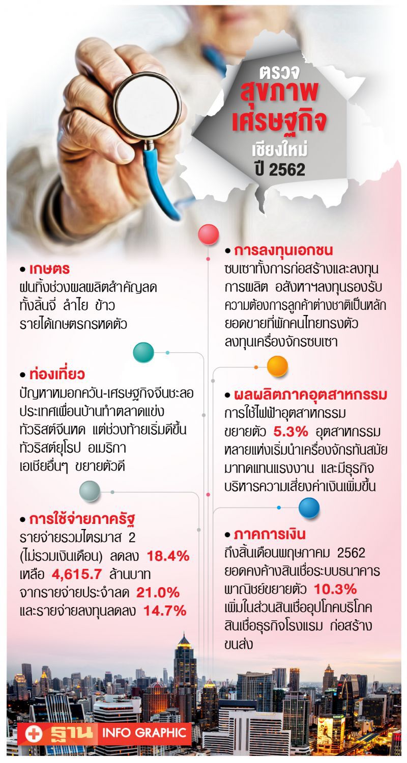 หอเชียงใหม่ลุ้น‘งบรัฐ’ เตรียมแผนติดเครื่องเศรษฐกิจครึ่งปีหลัง
