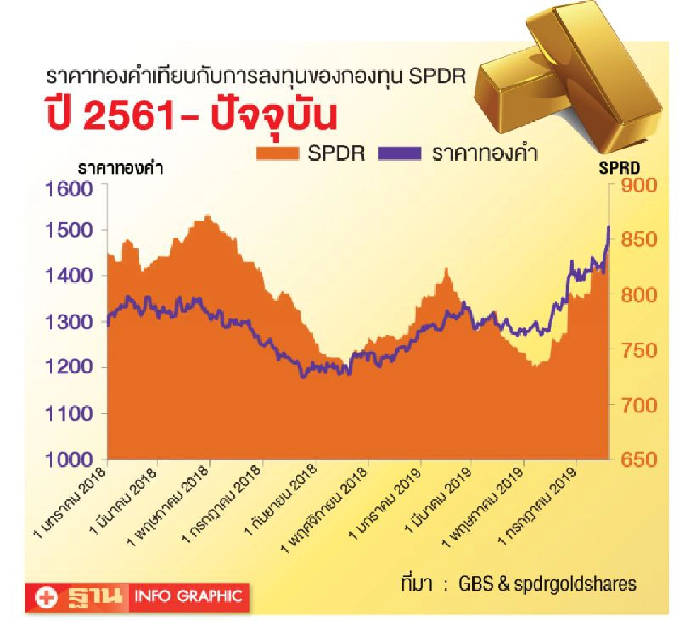 เตือนเสี่ยงลงทุนทองคำ  แนะเล่นสั้น หลังราคาดีดขึ้นกว่า 16%    