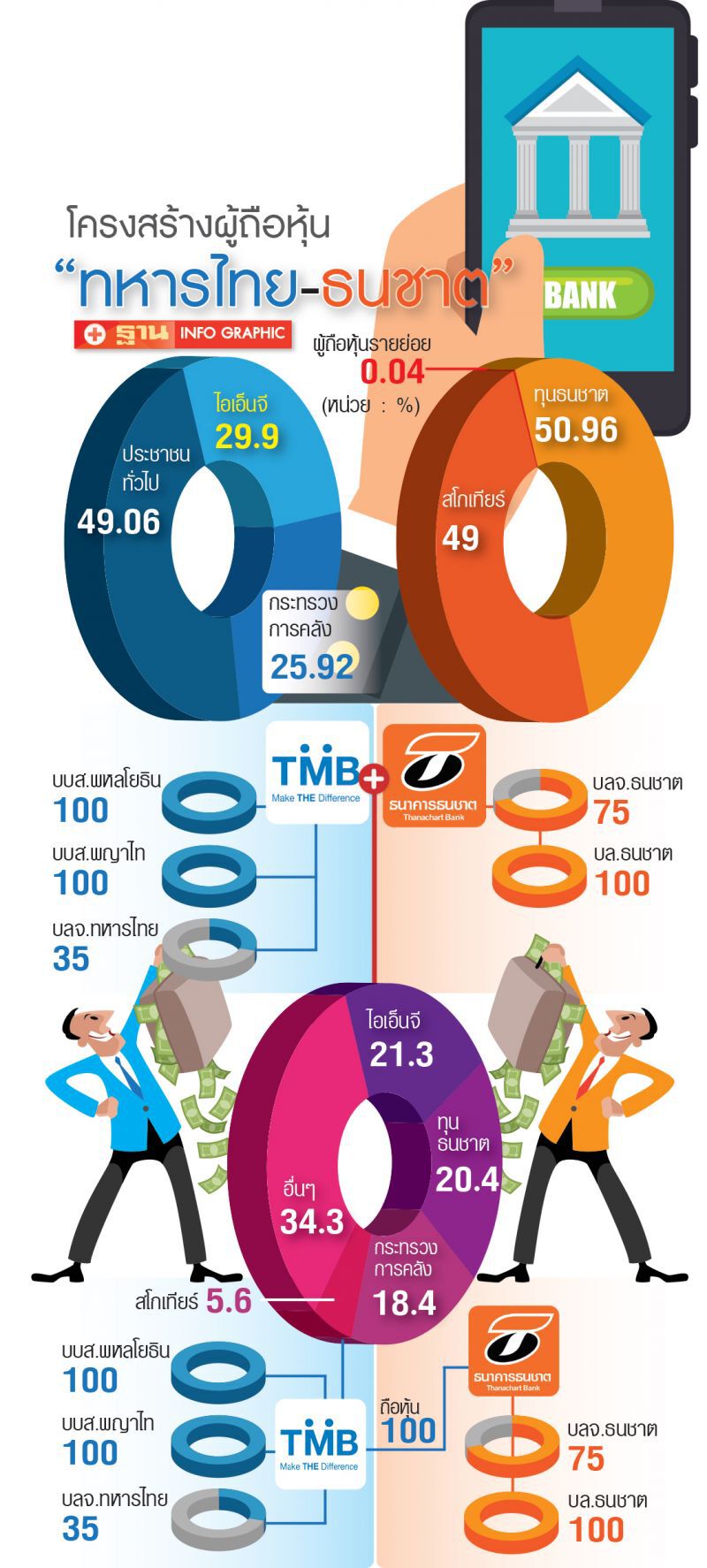 พนักงานระส่ำ หลังจบดีลทีเอ็มบี-ธนชาตปี 64