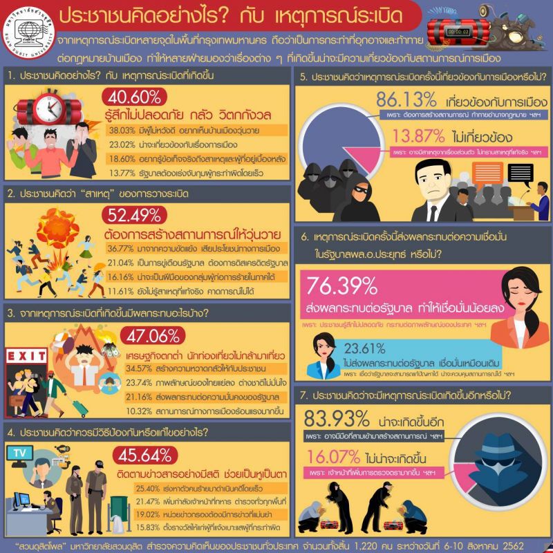 ดุสิตโพลชี้ ปชช.กว่า 86% เชื่อเหตุระเบิดป่วนกรุงโยงการเมือง 