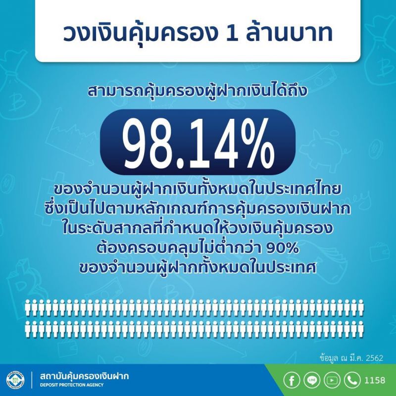 ดีเดย์! ลดคุ้มครองเงินฝากเหลือ 5 ล้านบาท 