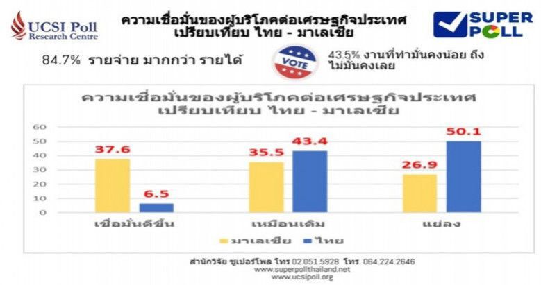 ซูเปอร์โพลชี้การเมืองไม่นิ่ง กระทบเชื่อมั่นผู้บริโภค
