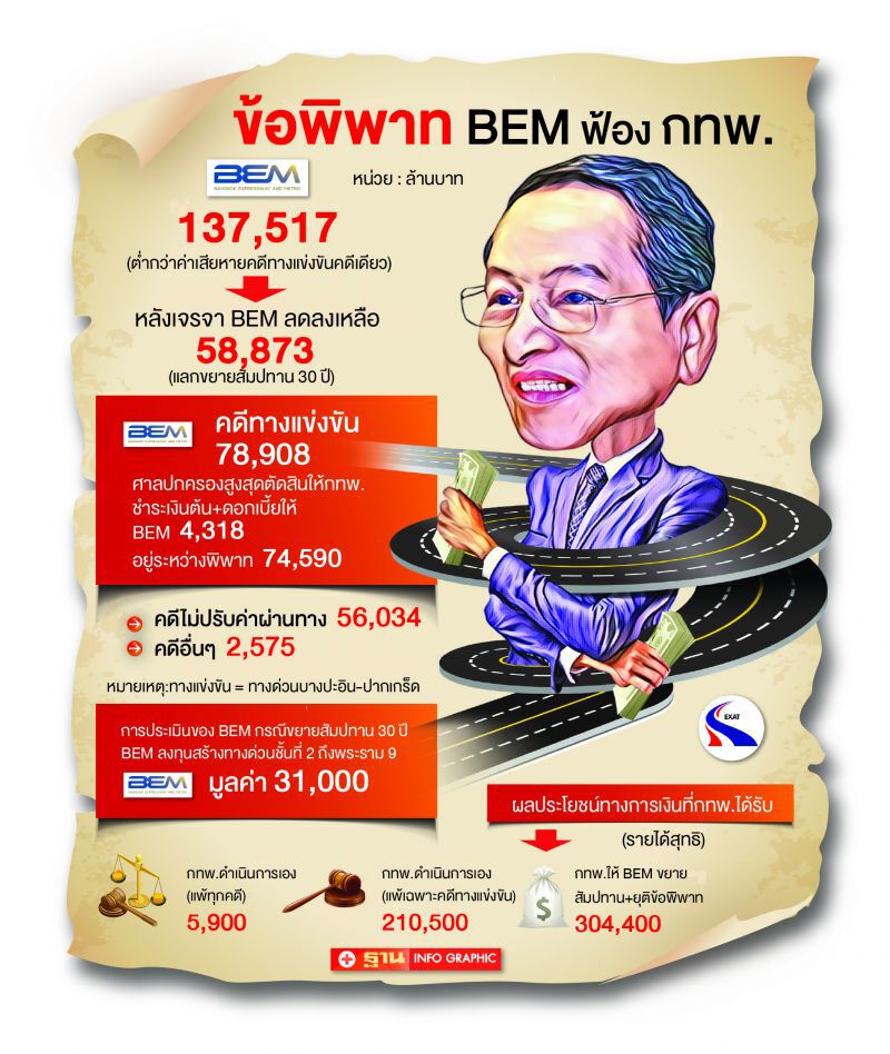 เดิมพันทางด่วนแสนล. " BEM " ลดค่าเสียหายอื้อแลกสัมปทาน 30 ปี