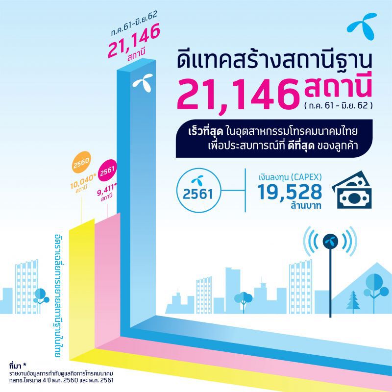 "ดีแทค" เผยติดต้้งสถานีฐานทุกคลื่นเร็วสุด 21,146 สถานีในปีเดียว