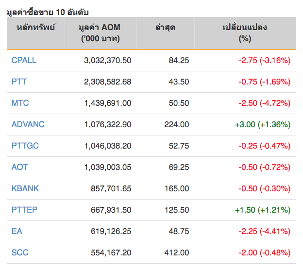 หุ้นไทยปิดภาคเช้าลบ 14.31 จุด