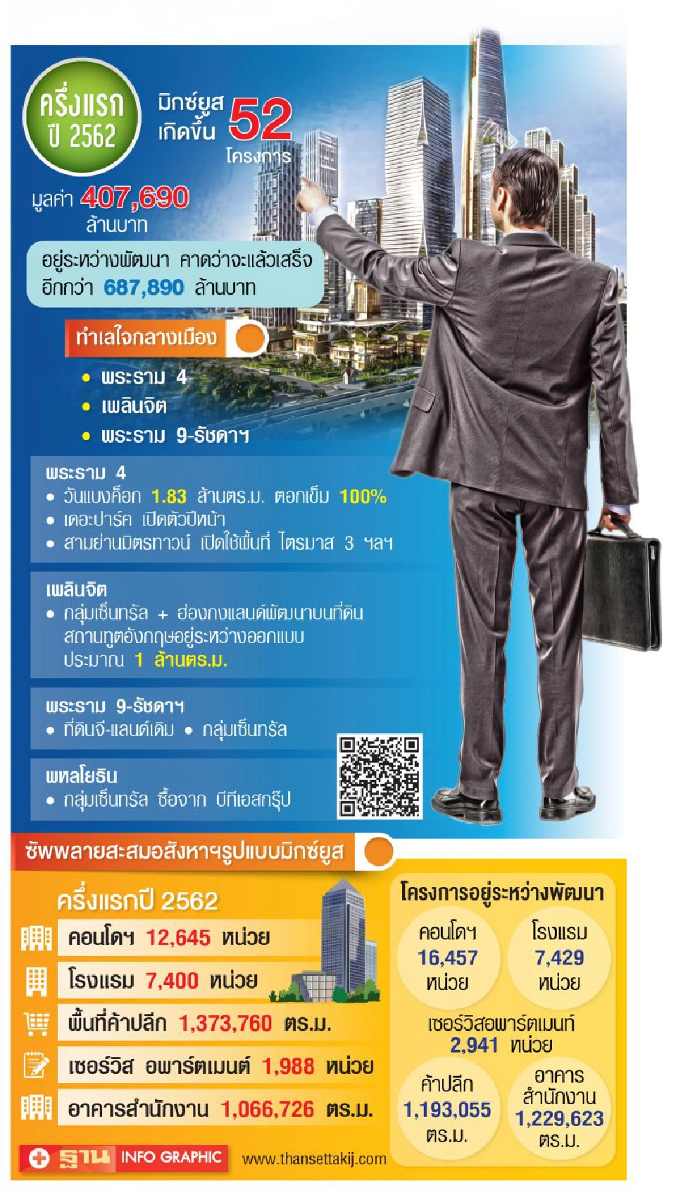 52 ยักษ์มิกซ์ยูส กลางเมือง  ถล่มยับตลาดคอนโด