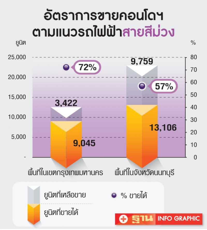 ส่องคอนโดพื้นที่นนทบุรี  สายสีม่วงเหลือขายกว่า9.7พันยูนิต