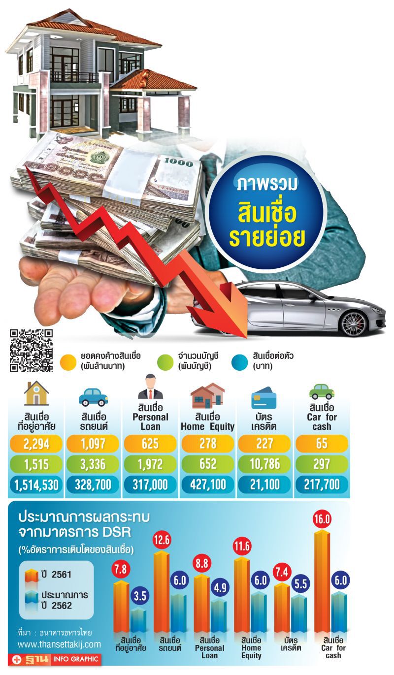 หวั่นกฎคุมปล่อยกู้ฉุดสินเชื่อรายย่อยหด