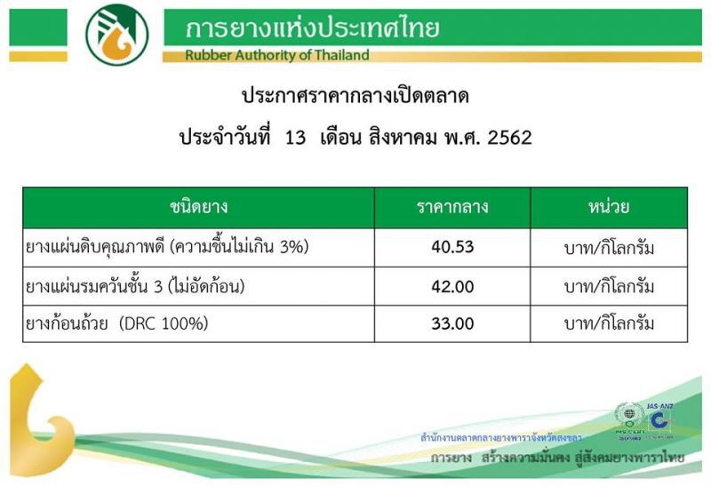 1.1 ล้านรายเฮ ชดเชยรายได้ชาวสวนยาง 60 บาท/กก.