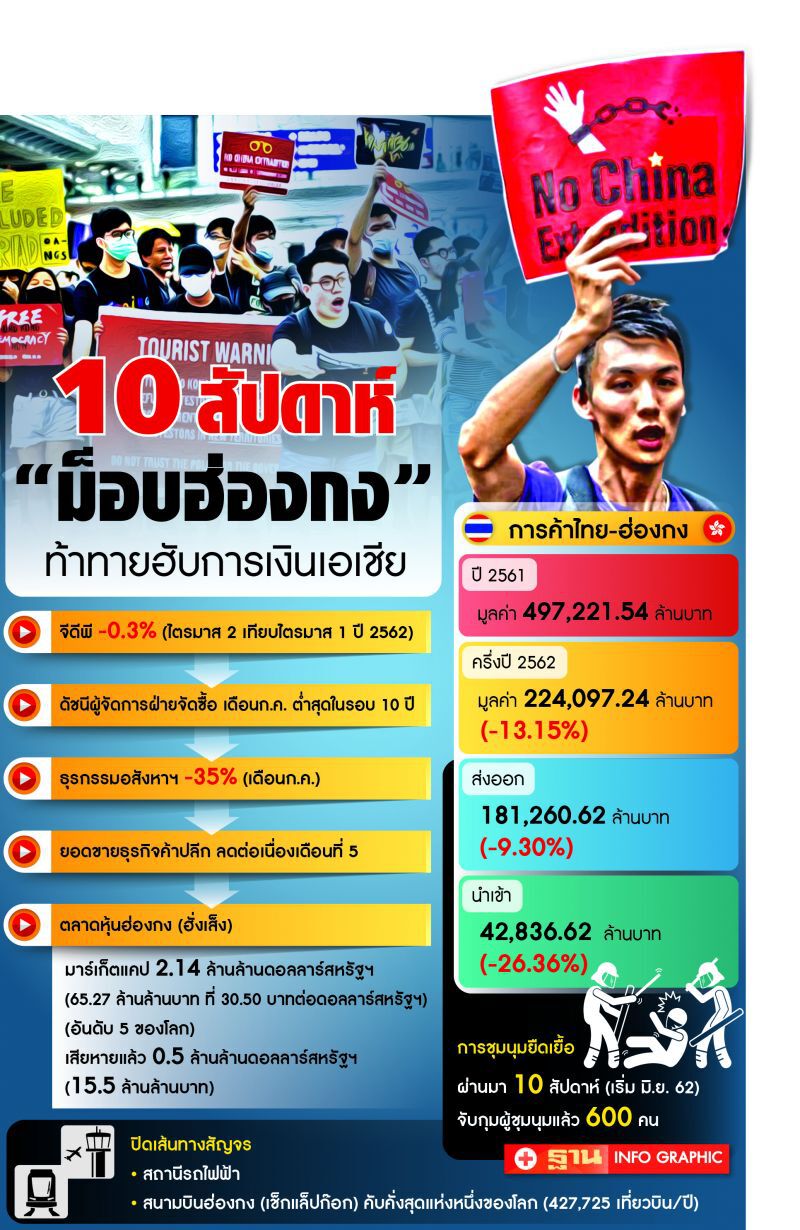 ค้าฮ่องกงรูด13%  ยืดเยื้อจ่อถดถอย