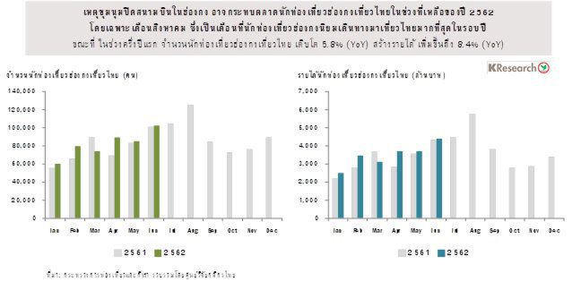 ปิดสนามบินฮ่องกง 7 วัน หวั่นไทยสูญรายได้ท่องเที่ยว 1.4 พันล.