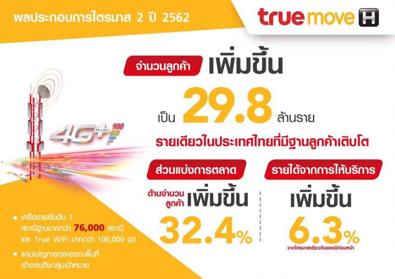 ไตรมาส2 กลุ่มทรู กำไร 1.8 พันล้านบาท 