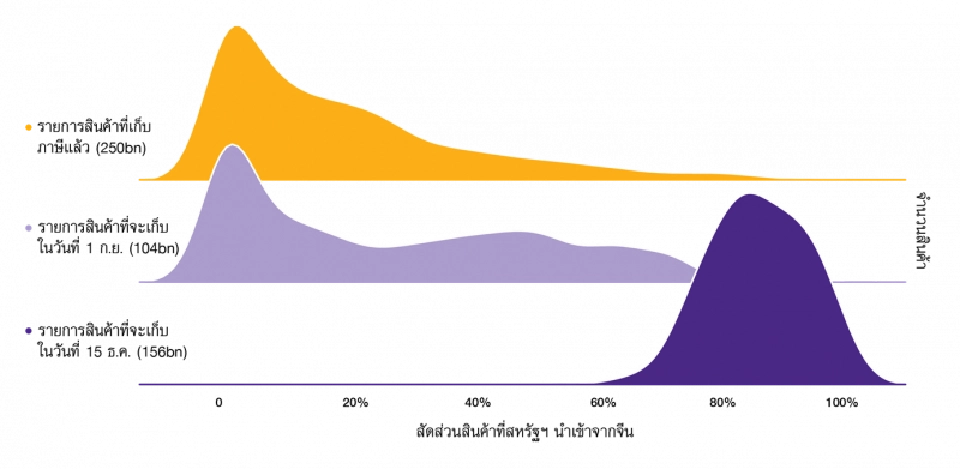 ผลกระทบสงครามการค้ายังไม่จบ แม้สหรัฐฯ ชะลอการขึ้นภาษีนำเข้าสินค้าจีนบางส่วน