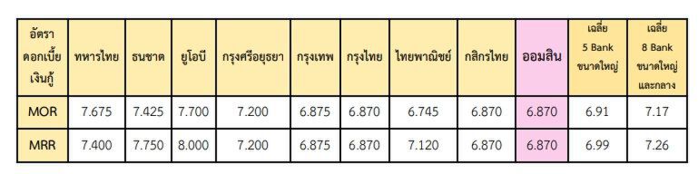 ออมสิน ลดดอกกู้ลง 0.13% ยันไม่ลดดอกฝาก