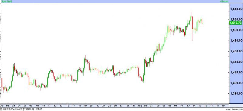 เน้นเก็งกำไรระยะสั้น