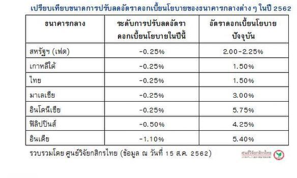 Inverted Yield Curve กับความเสี่ยงเศรษฐกิจโลกถดถอย