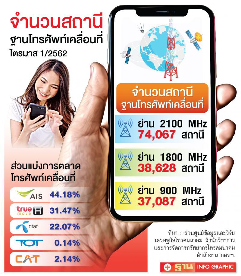 ไทยใช้มือถือ128ล้านเบอร์  ‘เอไอเอส’แชมป์ 44% ‘ทรู’ยึดหัวหาดเน็ตบ้าน