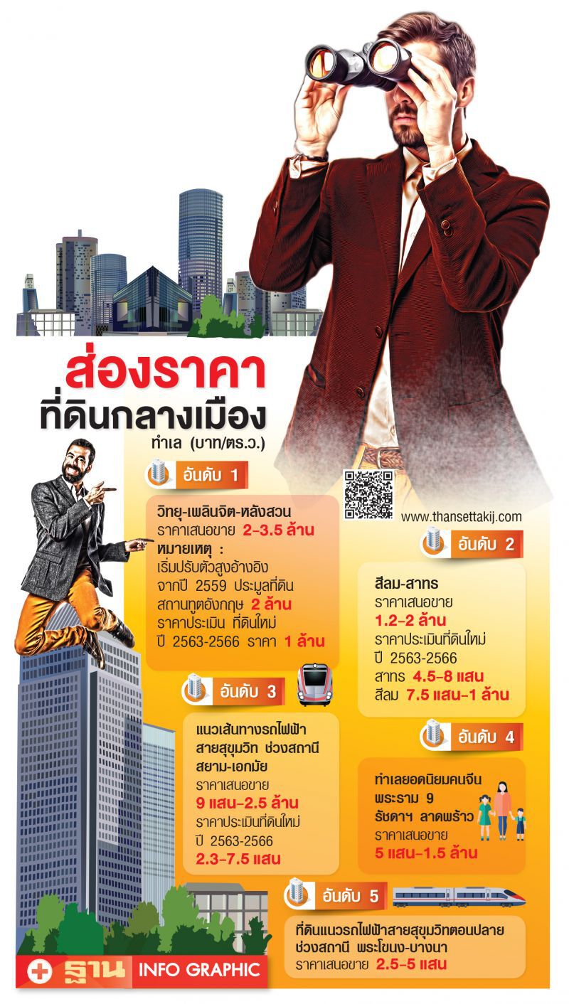 ซูเปอร์ไฮเอนด์  ‘วิทยุ-เพลินจิต-หลังสวน’  ทิ้งห่างราคาประเมิน 3เท่า