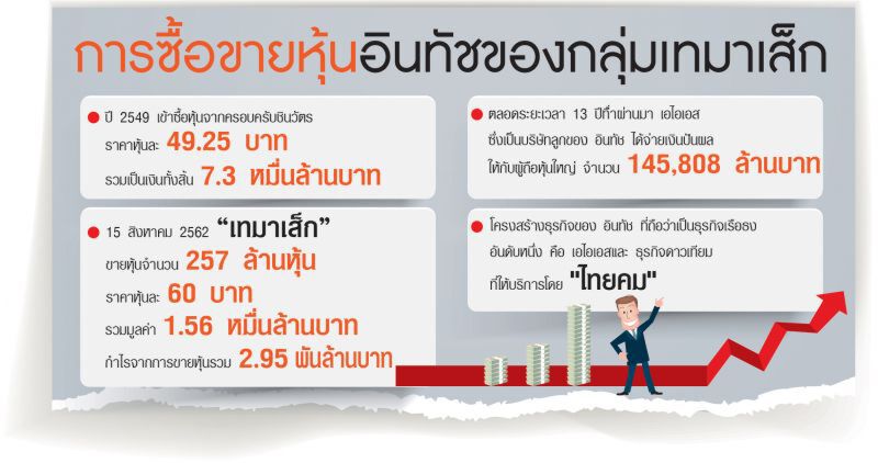 ธุรกิจมือถืออิ่มตัว "เทมาเส็ก" เทหุ้น "อินทัช" โกย 2.95พันล.