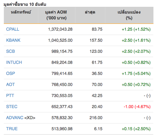 หุ้นไทยปิดภาคเช้าบวก 11.30 จุด