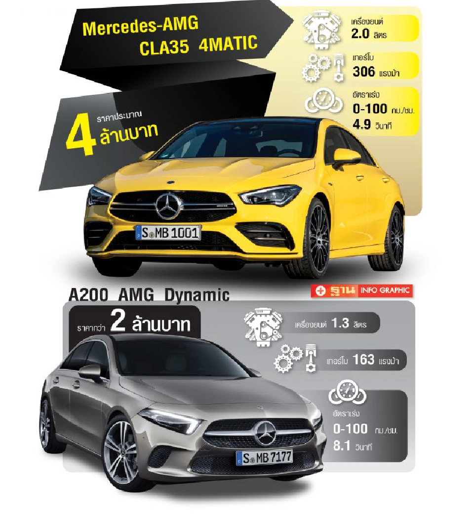เบนซ์ตัวถูกมาเต็ม...ประเดิม"เอ-คลาส"รถบ้าน-AMGประกอบไทย