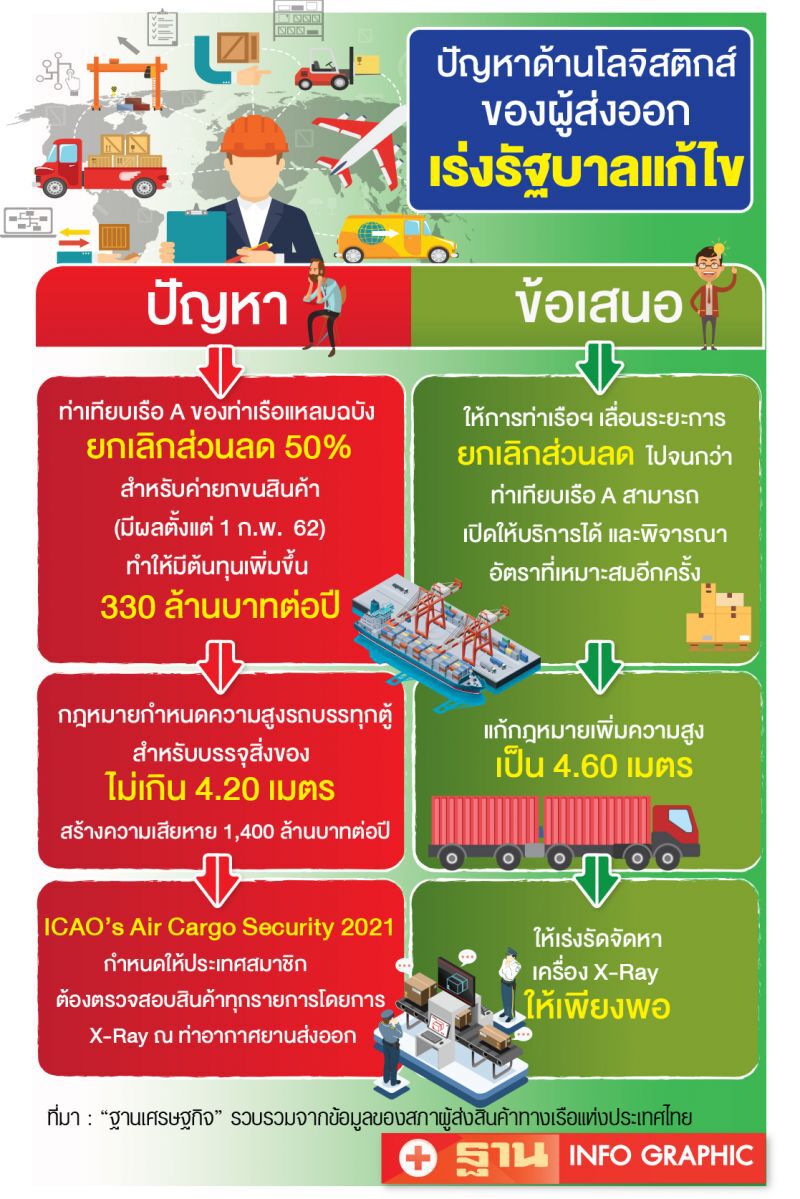 ร้องถูกตร.ปรับปีละ1.4พันล.   ผู้ส่งออกจี้แก้ก.ม.รถบรรทุก-ดึงขนส่งทางทะเลคุมราคา      
