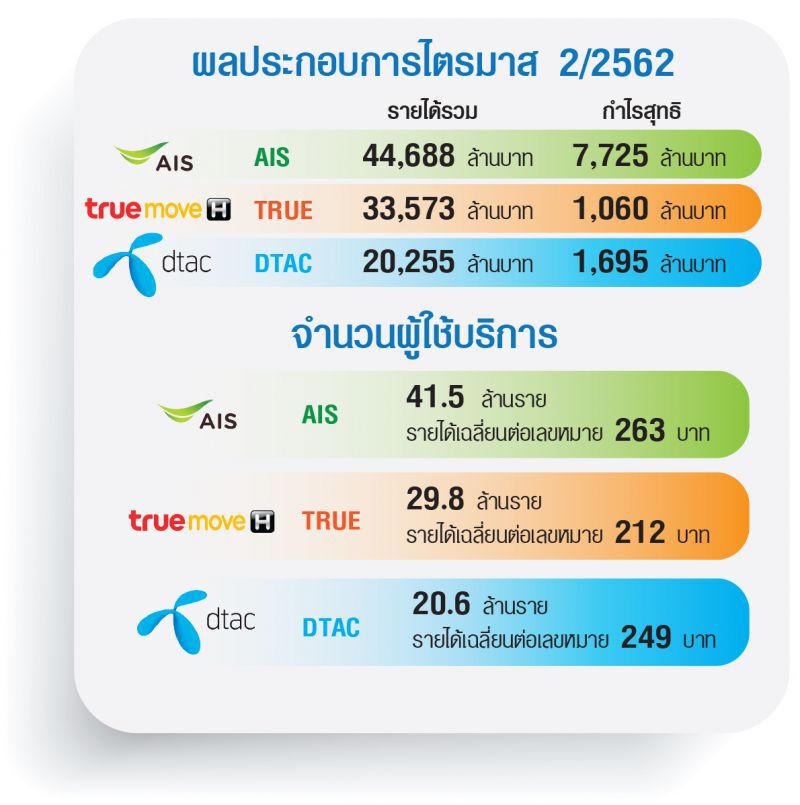 3 ค่ายมือถืออู้ฟู่ ไตรมาสสองกำไรรวมหมื่นล้าน