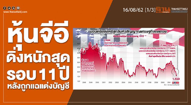 NEWS ROOM ห้องข่าวเศรษฐกิจ 16/08/62 - หุ้นจีอีดิ่งหนักสุดรอบ 11 ปี หลังถูกแฉแต่งบัญชี NEWS ROOM ห้องข่าวเศรษฐกิจ 16/08/62 - หุ้นจีอีดิ่งหนักสุดรอบ 11 ปี หลังถูกแฉแต่งบัญชี