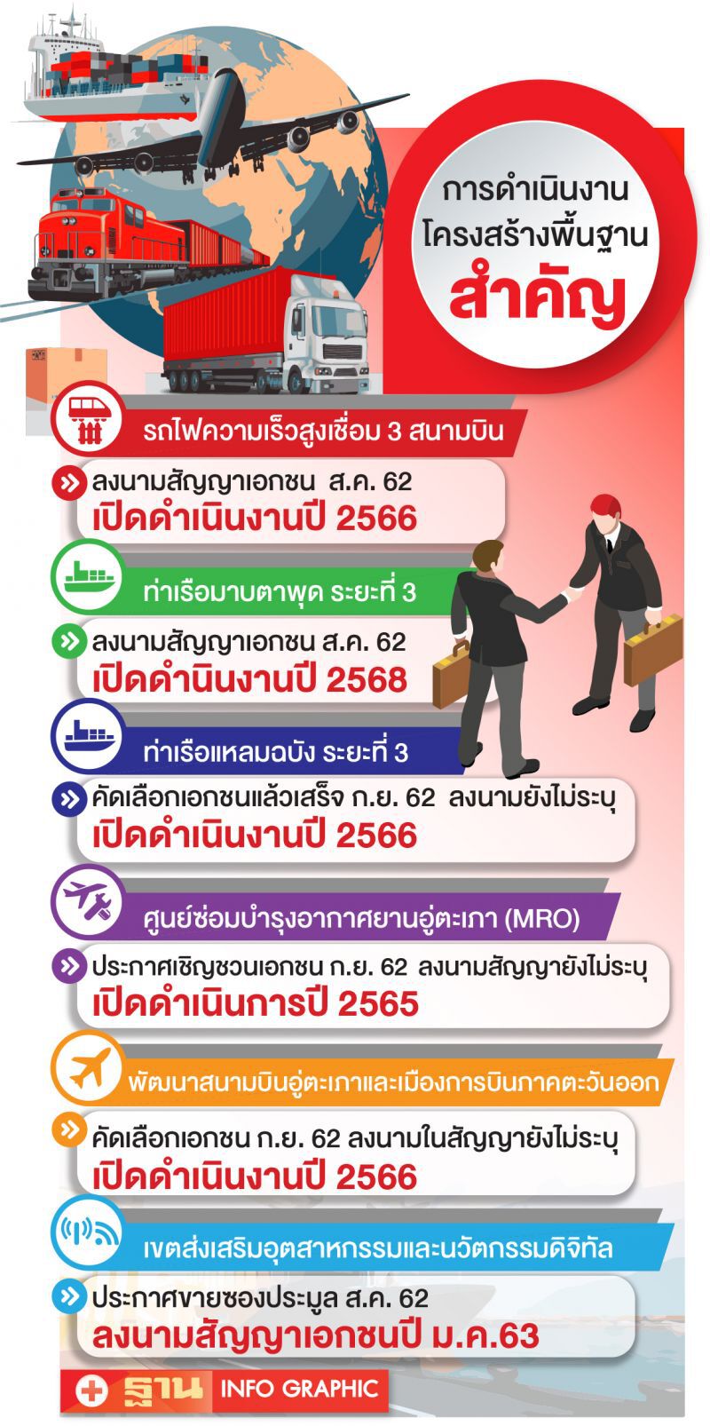 เปิดไทม์ไลน์เมกะโปรเจ็กต์  อีอีซีดีล่าช้าลงนามเอกชนปีหน้า