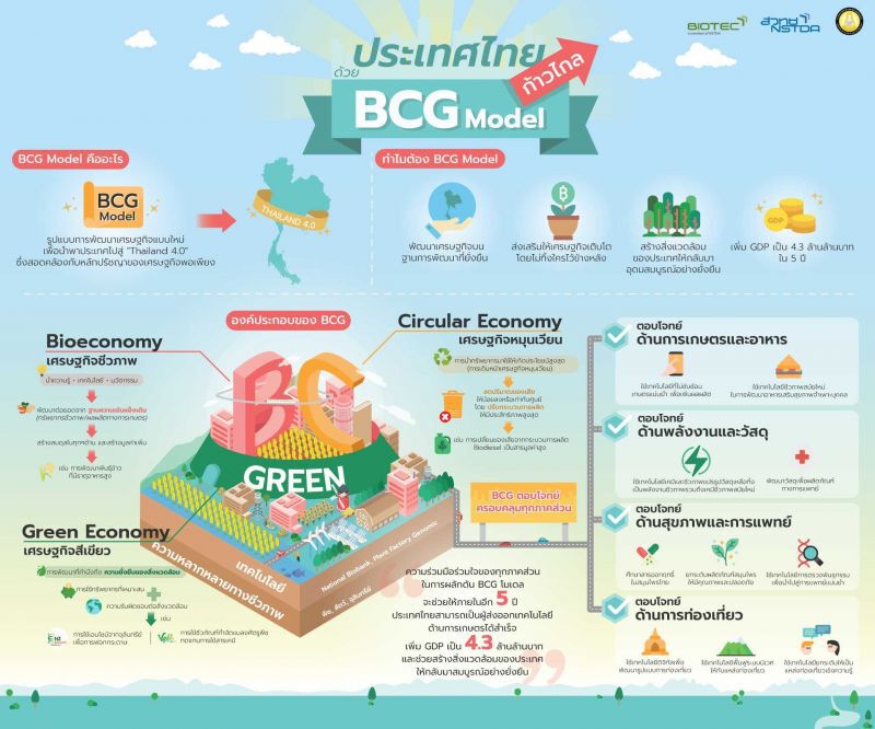 "วีรศักดิ์"ดันนครชัยบุรินทร์ ขานรับ BCG โมเดล 