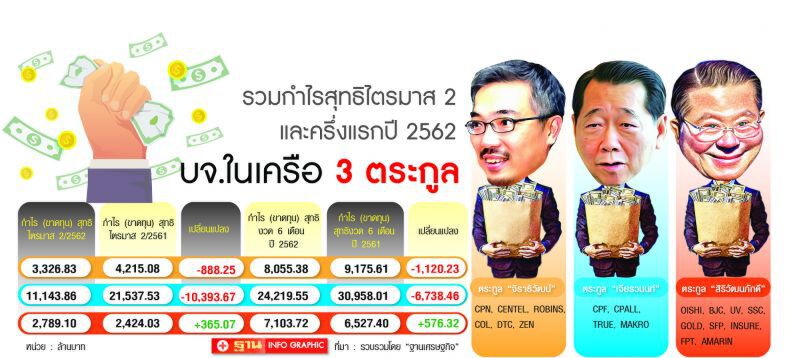 ‘3 เจ้าสัว’ กำไรอู้ฟู่ ไตรมาส 2 โกย 1.7 หมื่นล้าน ‘กลุ่มช้าง’ รุ่งสุด   