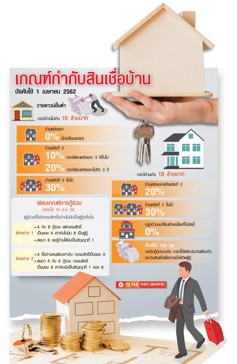คลายกฎ LTV  ไม่ฟื้นตลาด  เหตุกู้ร่วม 20%