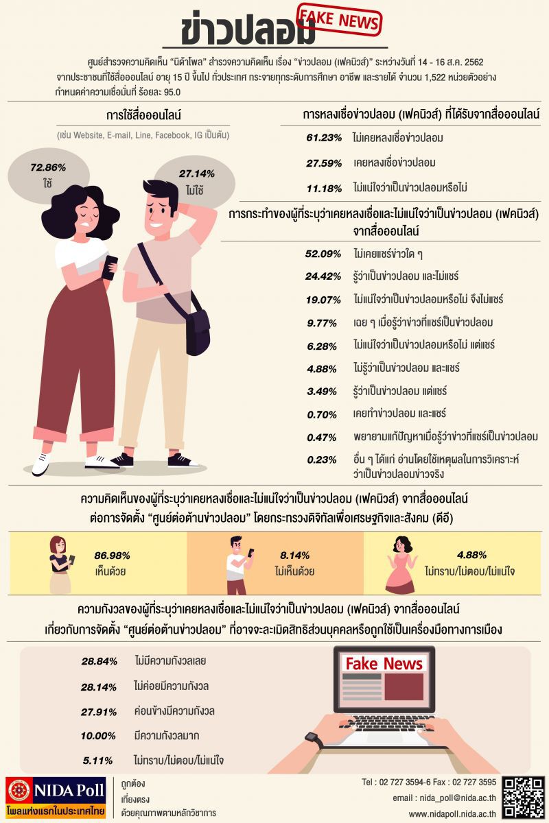 ปชช.ส่วนใหญ่ไม่เชื่อข่าวปลอม  หนุนตั้งศูนย์ต้าน “เฟคนิวส์” 