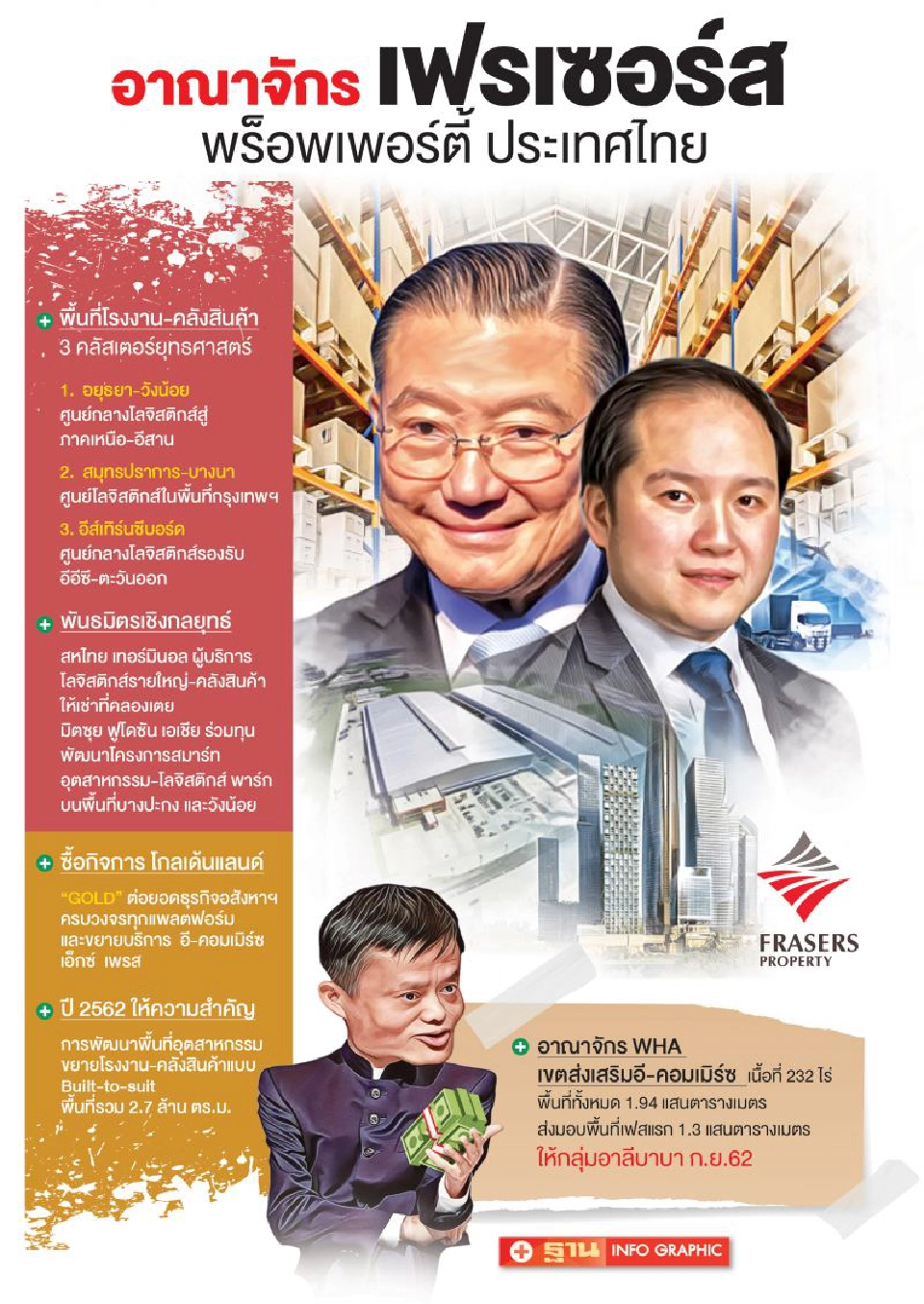 ‘เจริญ’ปูพรมลงทุน  ส่งเฟรเซอร์สฯ บุกโลจิสติกส์รับค้าออนไลน์