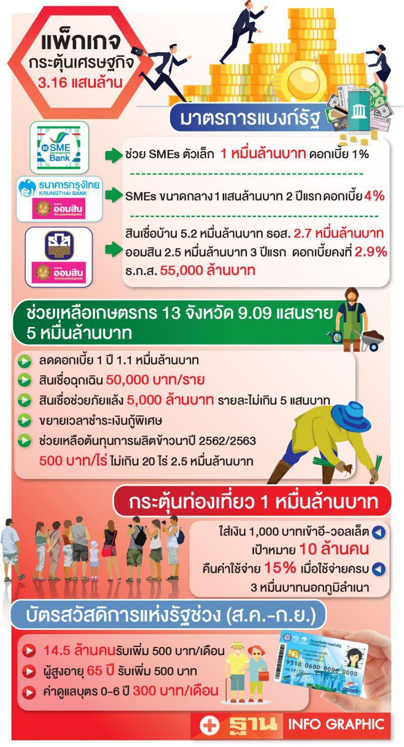 ศก.ตํ่าเกินคาด  ทุ่ม3เเสนล.ฟื้น