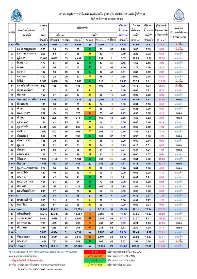 ศูนย์น้ำเฉพาะกิจฯ เตือนลุ่มน้ำยม-น่านเสี่ยงน้ำท่วมฉับพลัน