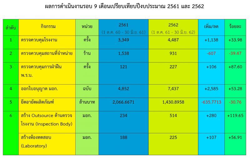 สมอ. โชว์ผลงาน 9 เดือน ทะลุเป้า!!!