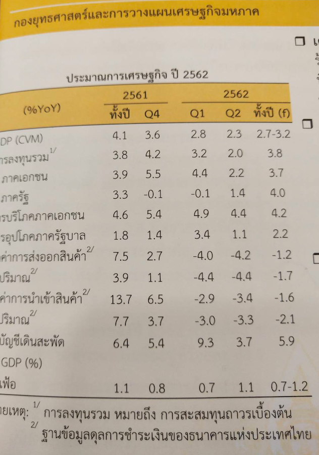 จีดีพีไตรมาส 2/62 โต 2.3%  ต่ำสุดในรอบ 19 ไตรมาส