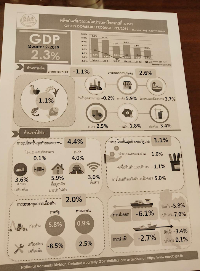 จีดีพีไตรมาส 2/62 โต 2.3%  ต่ำสุดในรอบ 19 ไตรมาส