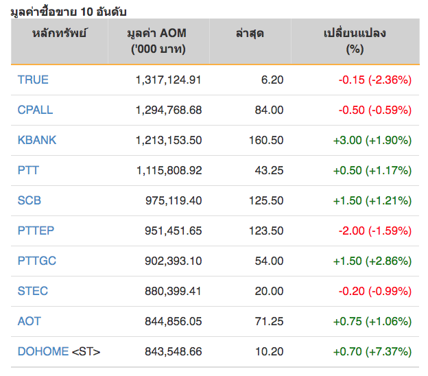 หุ้นไทยปิดภาคเช้าบวก 4.68 จุด