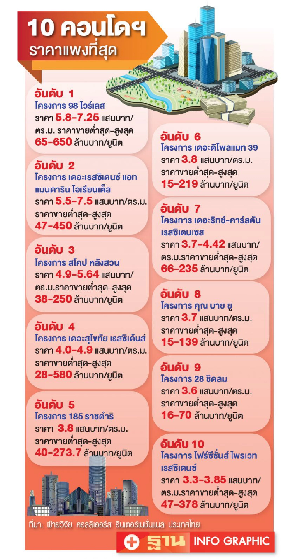 98 ไวร์เลส  ยังยึดแชมป์  คอนโดแพงที่สุด